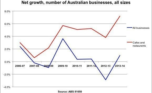 Productivity Commission recommends changing weekend penalty rates and removing Small Business Fair Dismissal Code