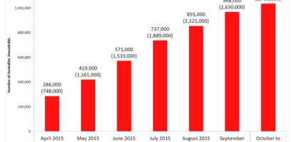 Netflix reaches more than 2.7 million Australians in 2015