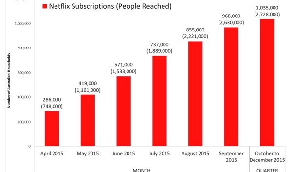 Netflix reaches more than 2.7 million Australians in 2015