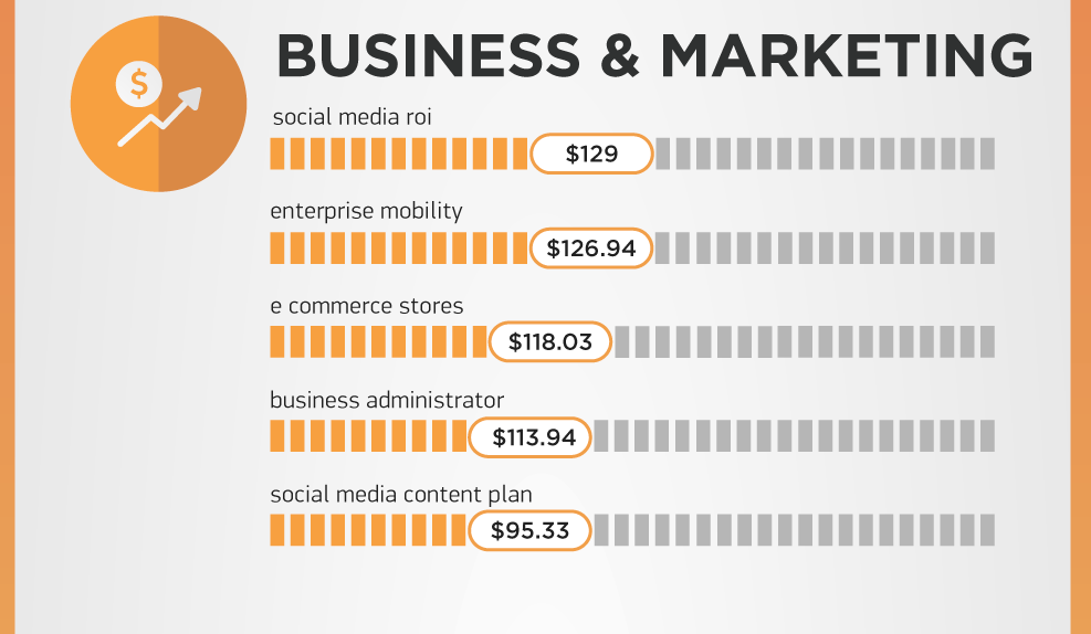 SEMrush-Google-most-expensive-ad-words-business