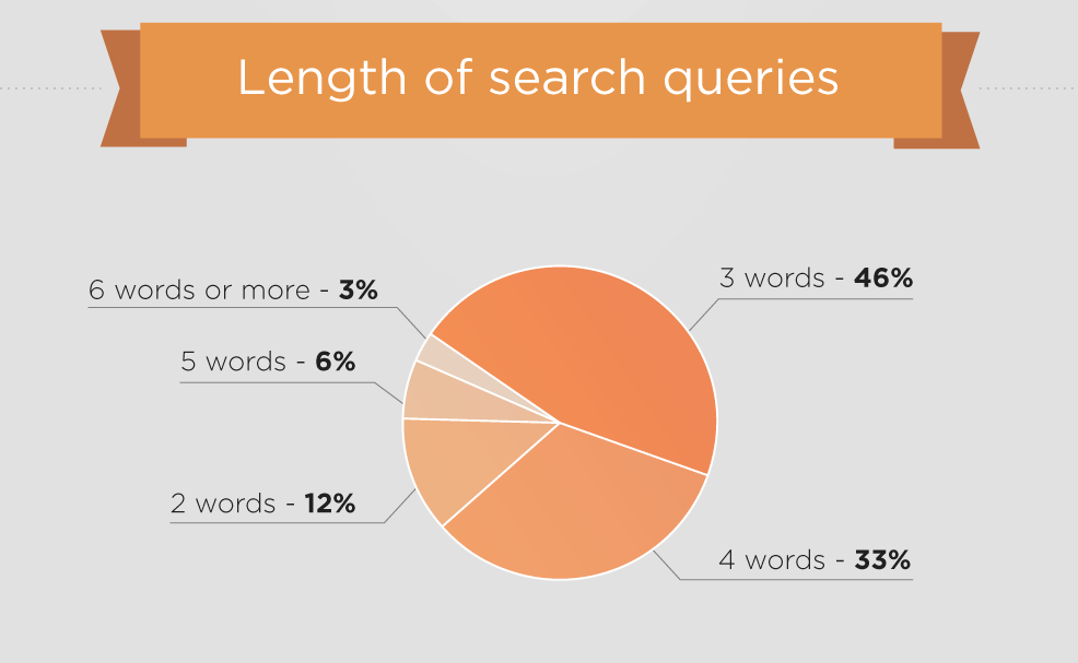 SEMrush-Google-most-expensive-ad-words-length-search-queries