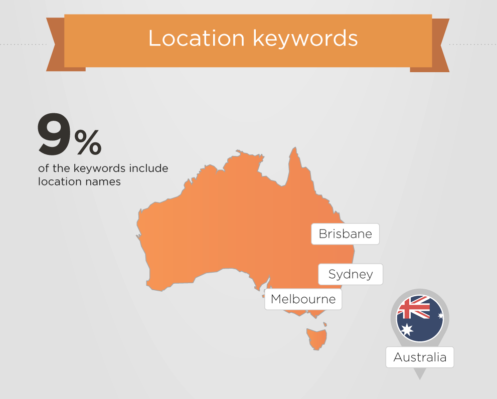 SEMrush-Google-most-expensive-ad-words-location