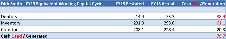 Dick Smith FY13 working capital cycle