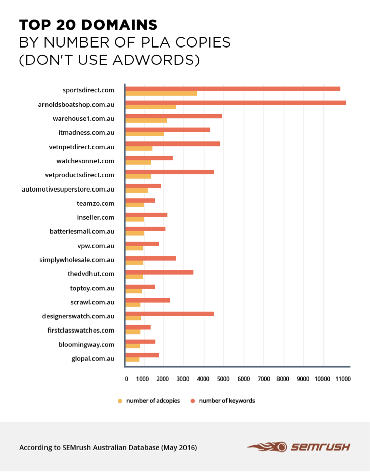 SEMRush Product Listing Ads 4