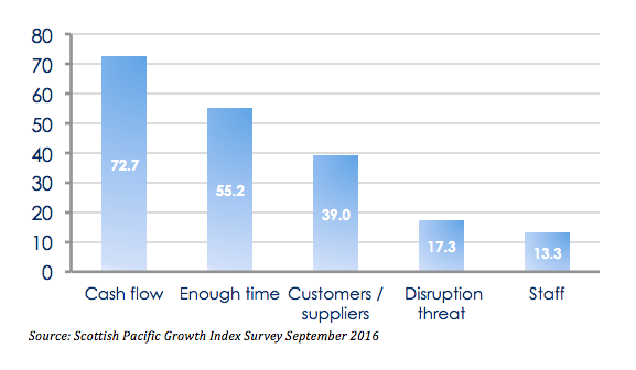 Scottish Pacific Growth Index