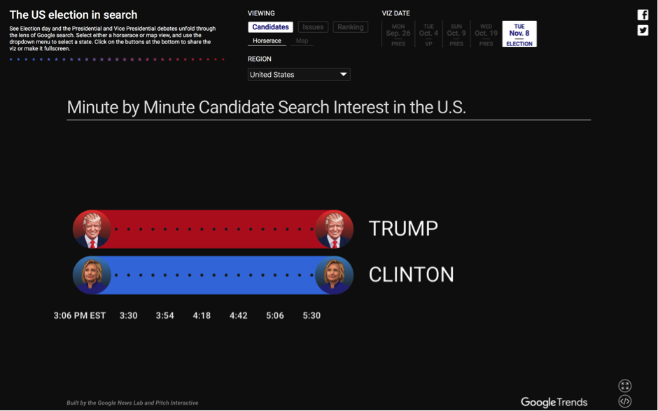 US election social media