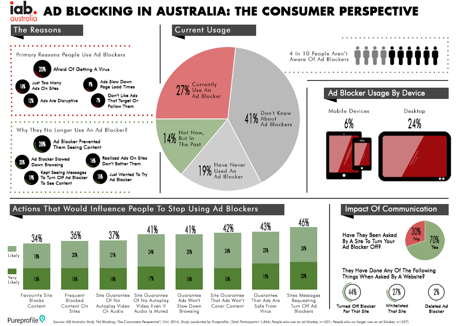 Source: IAB Australia