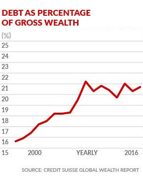 debt-gross-wealth