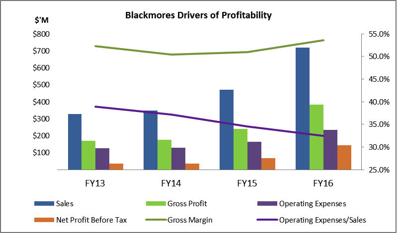 Blackmores graph