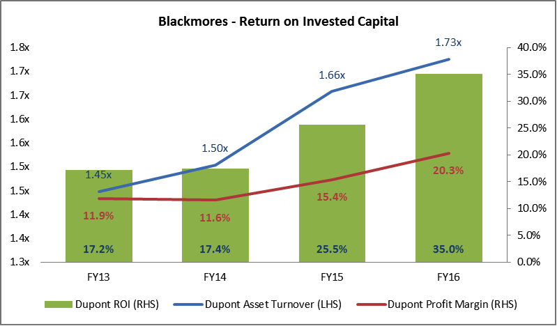 Blackmores graph