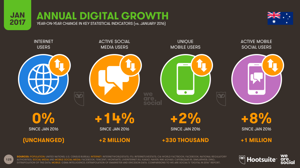 Digital in 2017 Australia annual growth