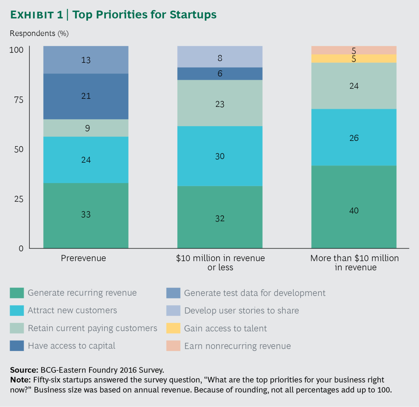 Startups don't invest in government contracts