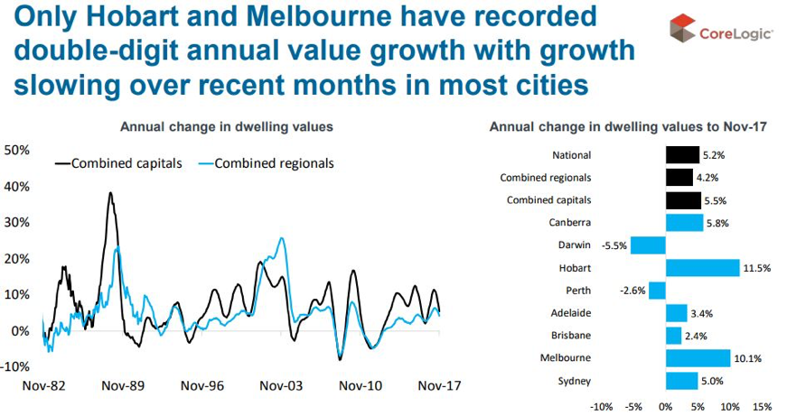 Hobart and Melbourne property market update