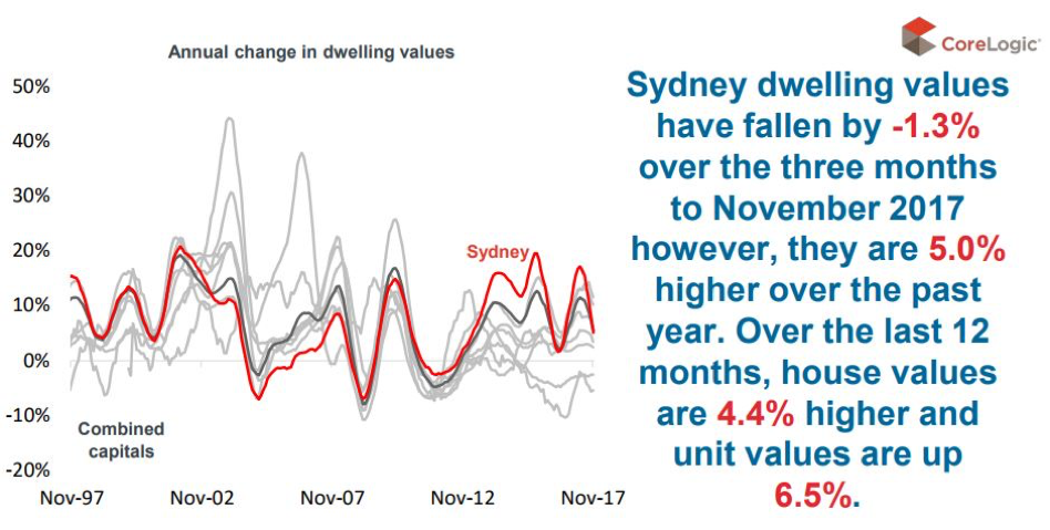 Sydney property market update