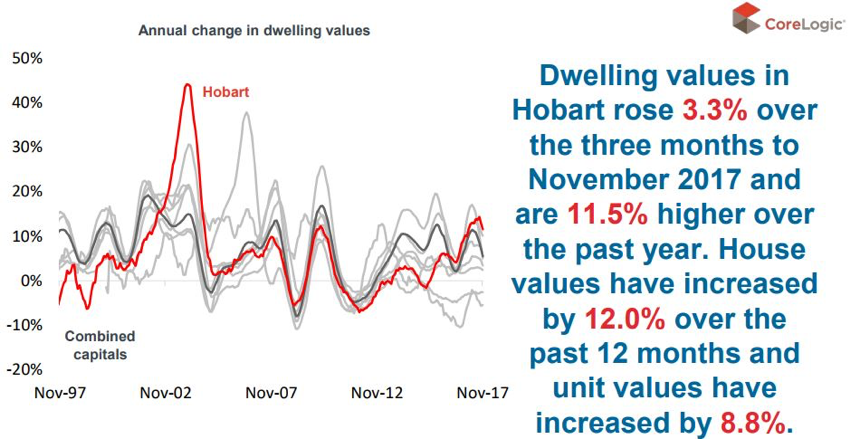 Hobart property market update