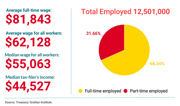 Average wages