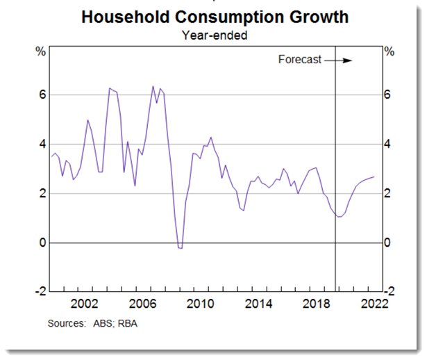 Household consumption growth