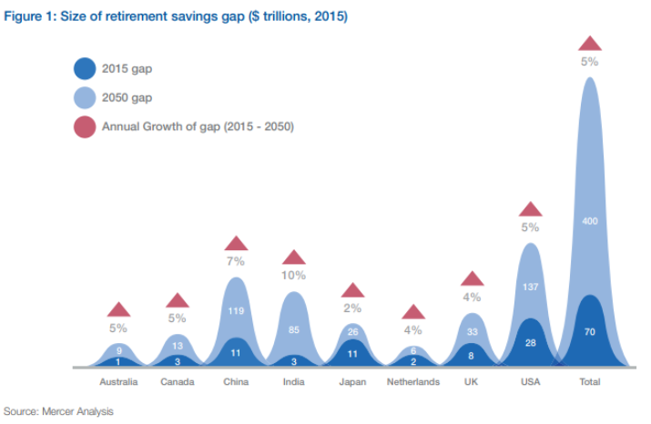 Retirement savings