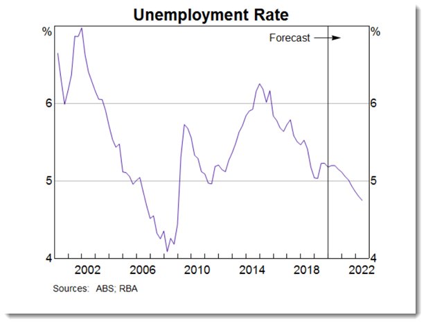 Unemployment rate