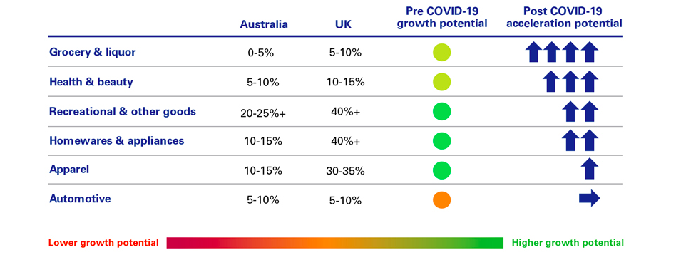 kpmg-growth-e-commerce-growth-table