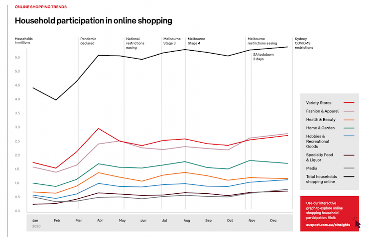 Online shopping trends