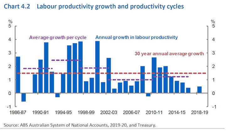 ABS Productivity Graph