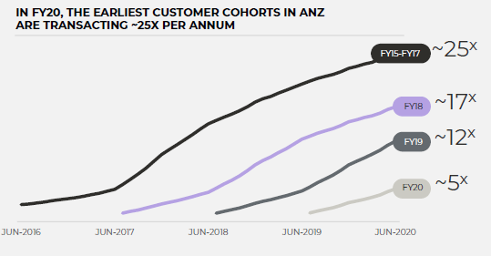 Afterpay customers