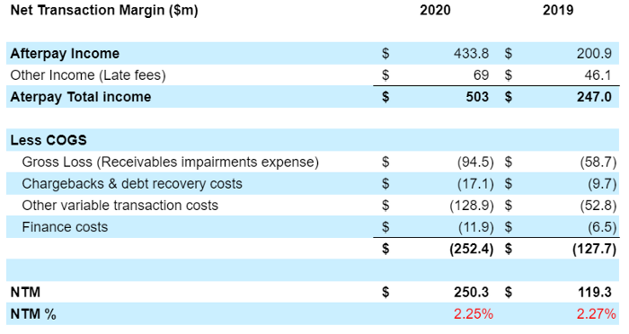 Afterpay net transaction margin