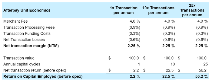 Afterpay unit economics