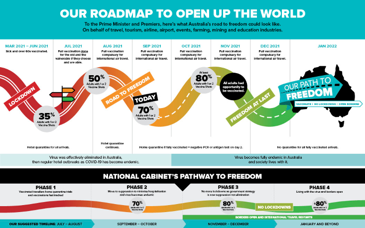 Flight Centre roadmap to reopen Australia