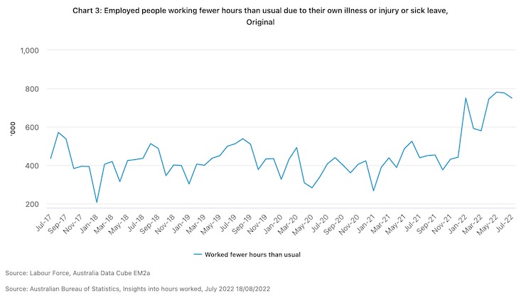 employed people working fewer hours than usual due to their own illness, injury or sick leave chart