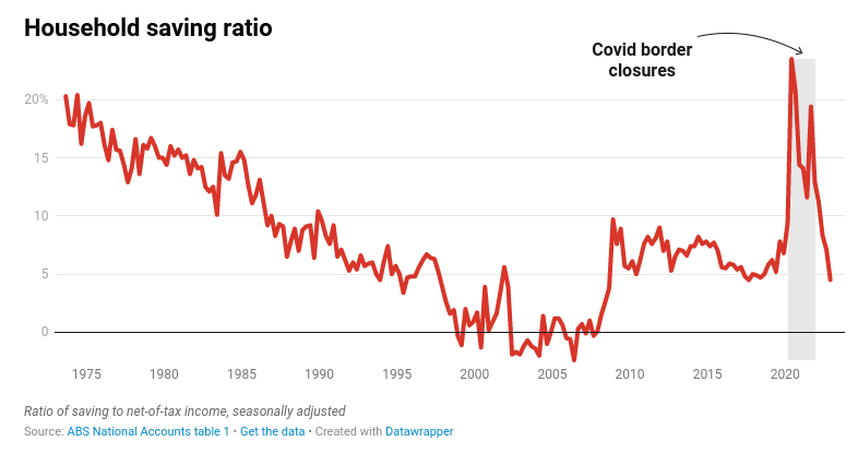 household savings falling