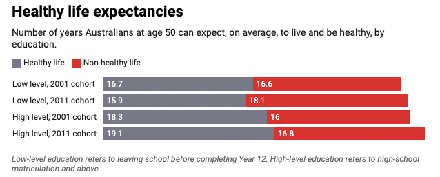 Healthy life expectancies of Australians working longer chart