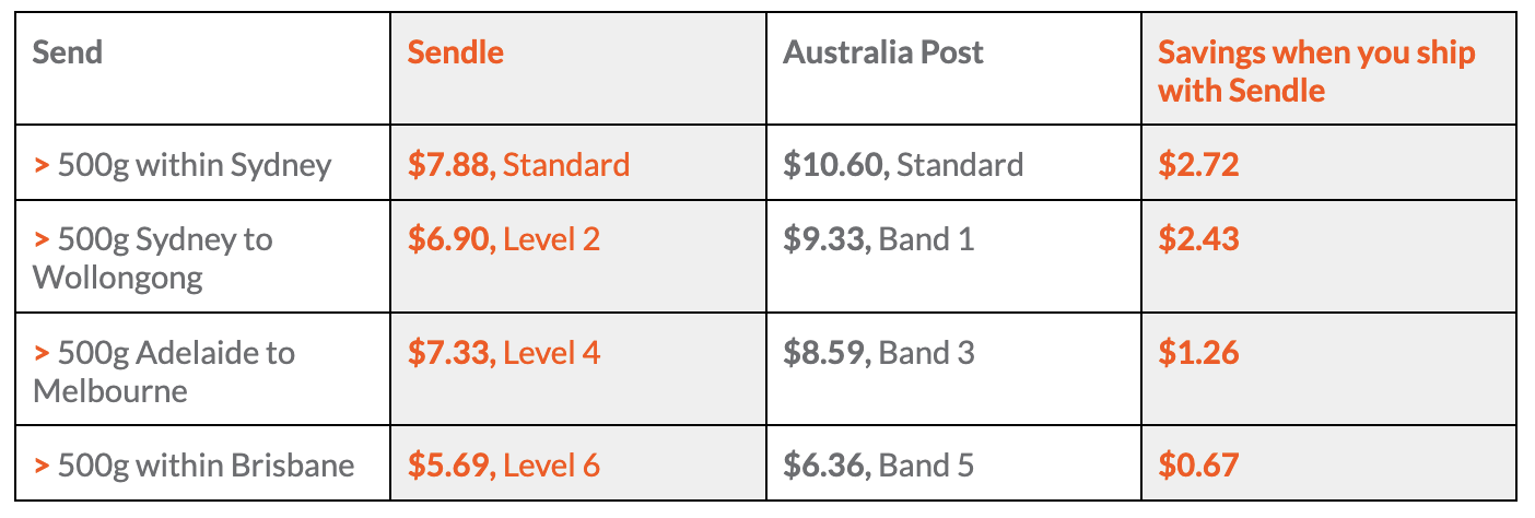 Sendle prices