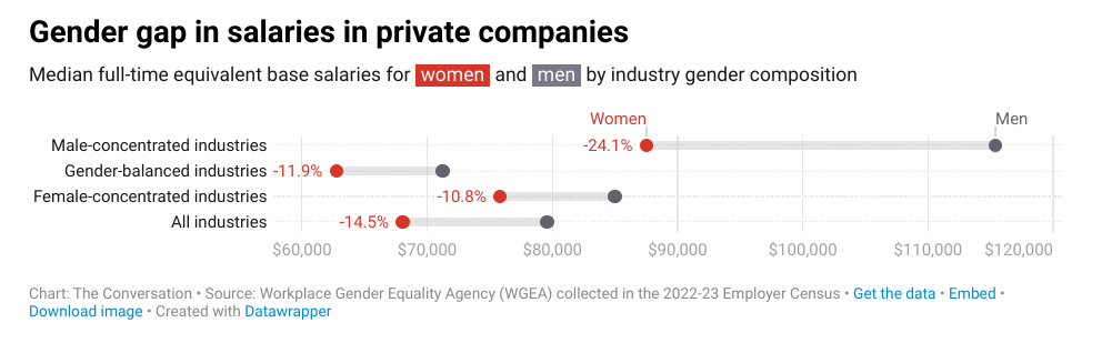 gender pay gap data wgea